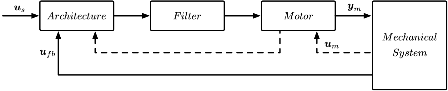 Controller Block Diagram