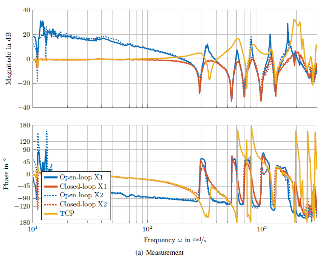 The figure shows the results of the measurement for the open- and closed-loop configuration and the deviation at the ToolCenterPoint