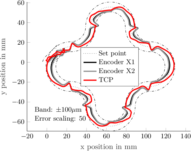 The figure shows the contour error plot simulation result of the Andromeda. It shows the discrepancy between set point and actual position of the tool center point.