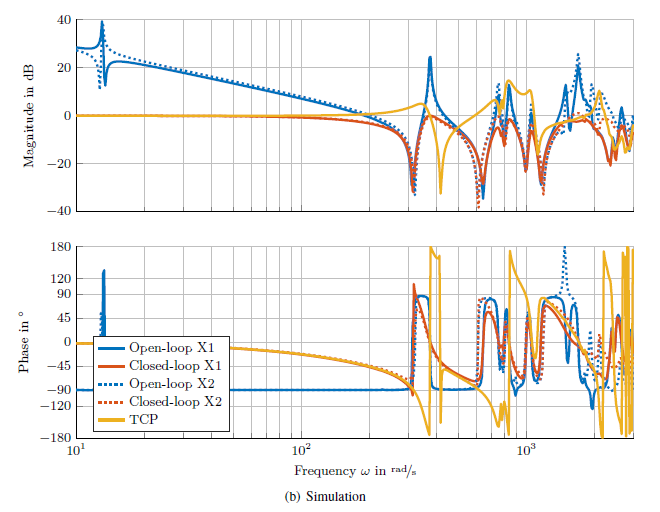 The figure shows the results of the simulation for the open- and closed-loop configuration and the deviation at the ToolCenterPoint
