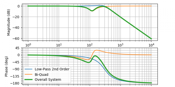 Series of current command filters