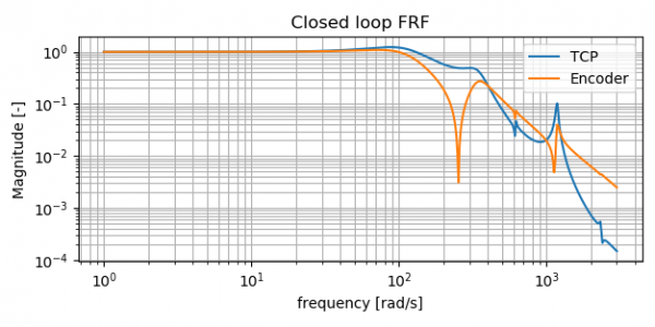 Closed loop frequency response