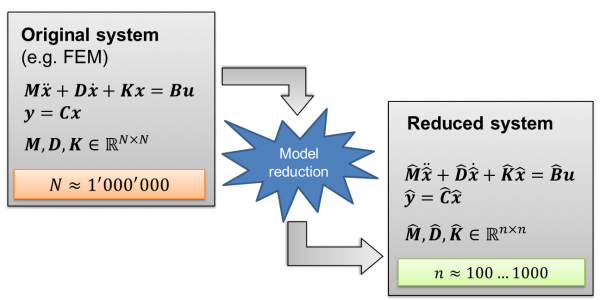 Model order reduction